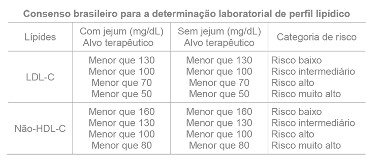 Consenso Brasileiro para a determinação Laboratorial de Perfil Lipídico