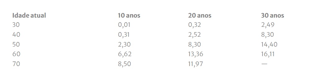 Risco de diagnóstico de câncer de próstata